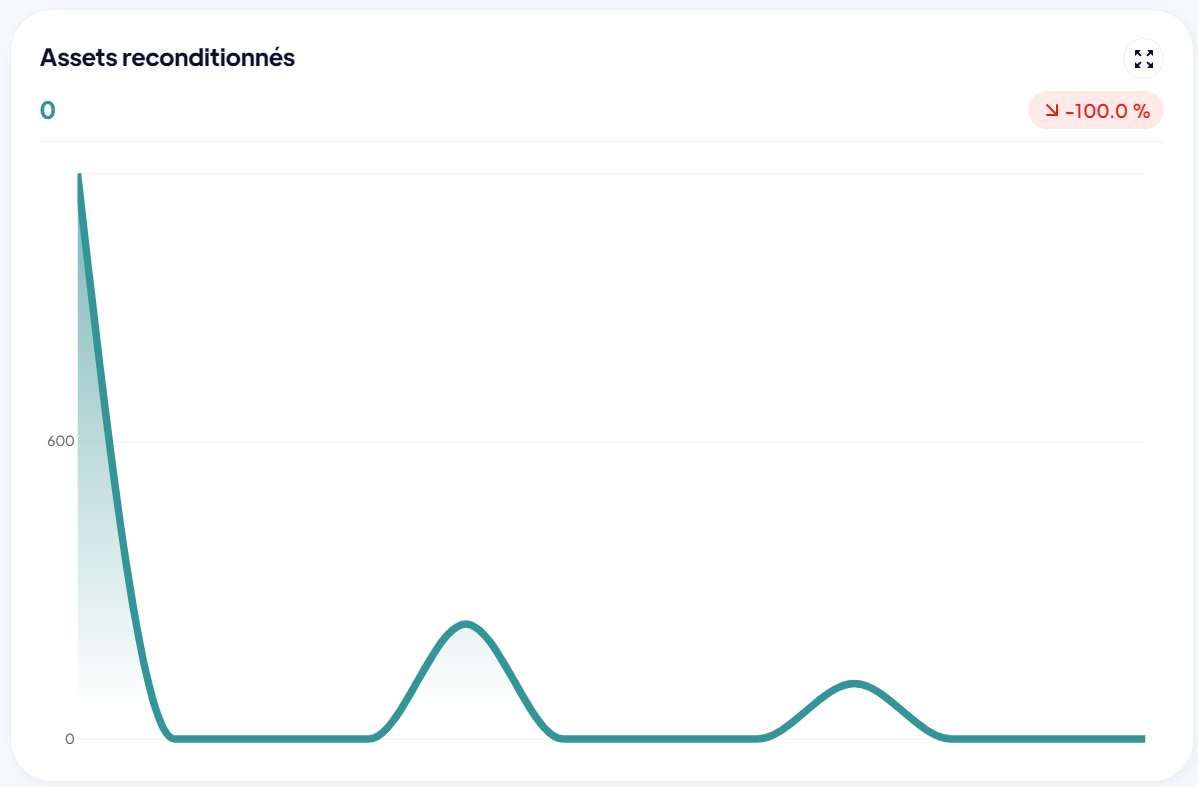 Assets reconditionnés