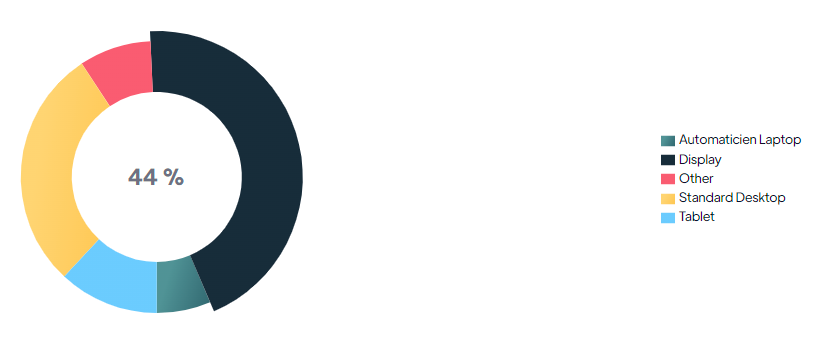 Consommation électrique par genre d'asset