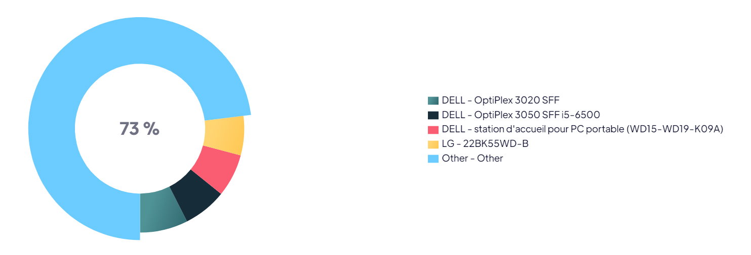Consommation électrique par modèle d'asset