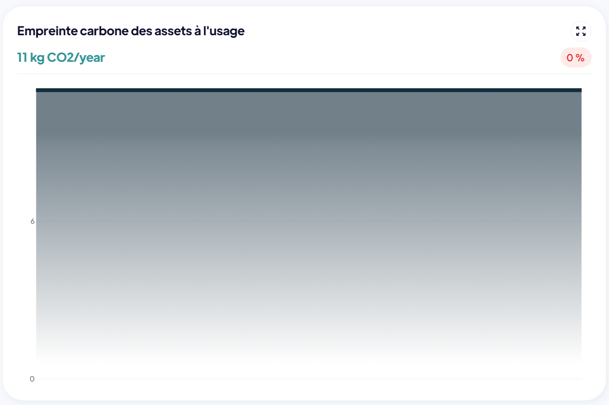 Empreinte carbone des assets à l'usage