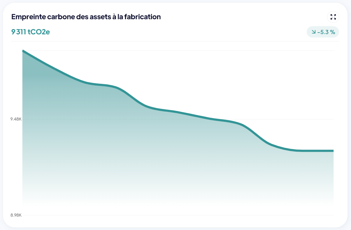 Empreinte carbone des assets à la fabrication