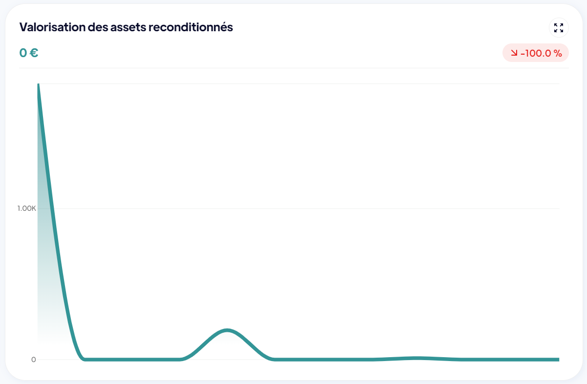 Valorisation des assets reconditionnés
