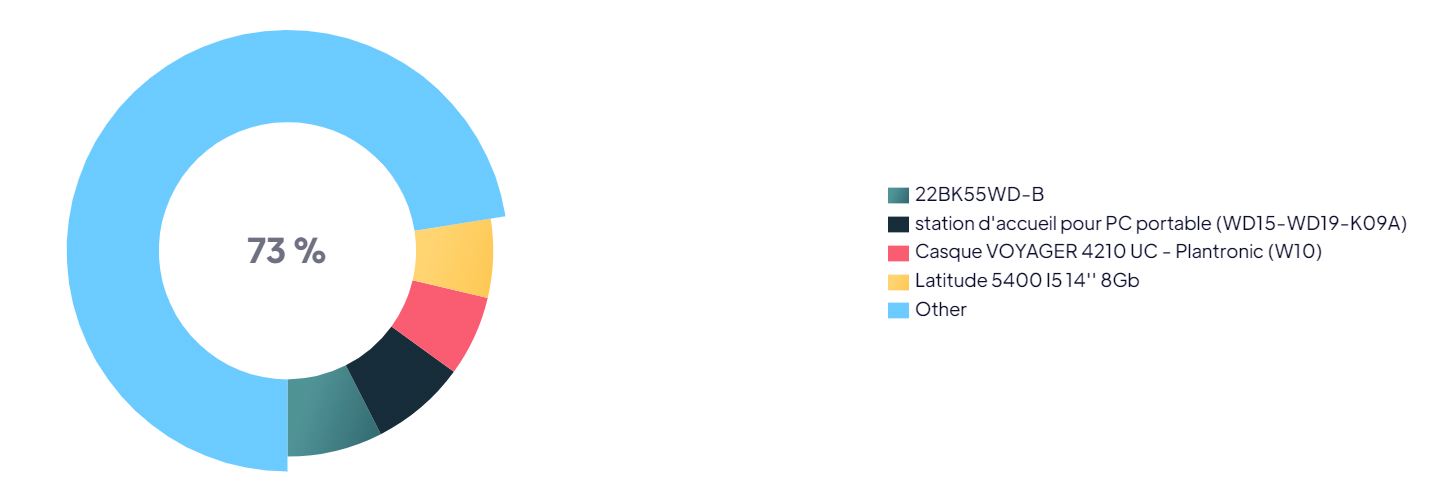 Volume d'assets par modèle